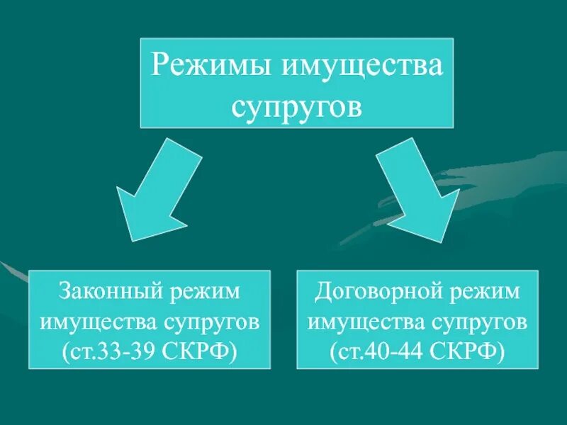 Режим имущества супругов. Договорной режим имущества супругов. Режимы собственности супругов. Законный и договорной режим собственности супругов. Законным режимом собственности супругов является режим