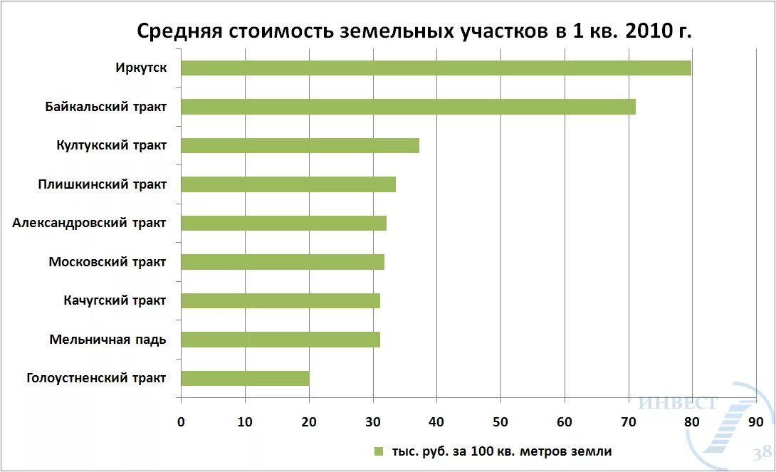 обзор рынка земельных участков. прогнозы цен на земельные участки. прогнозы цен на земельные участки. ожидается рост цен. график стоимость жилья в 2022 году.