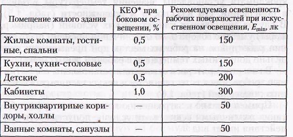 Норма освещенности Кео. Коэффициент естественной освещенности для учебного помещения нормы. Показатели и нормативы естественного освещения помещений. Коэффициент естественной освещенности для жилых помещений. Световой коэффициент гигиена