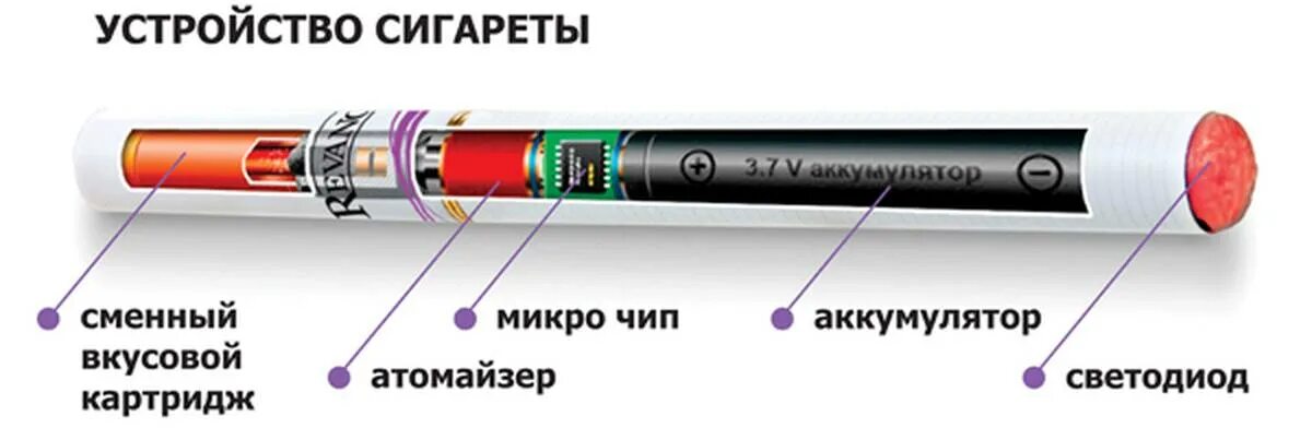 Строение и состав электронной сигареты. Из чего состоит электронная сигарета вейп. Состав и строение сигарета и электронная сигарета. Электронное строение.