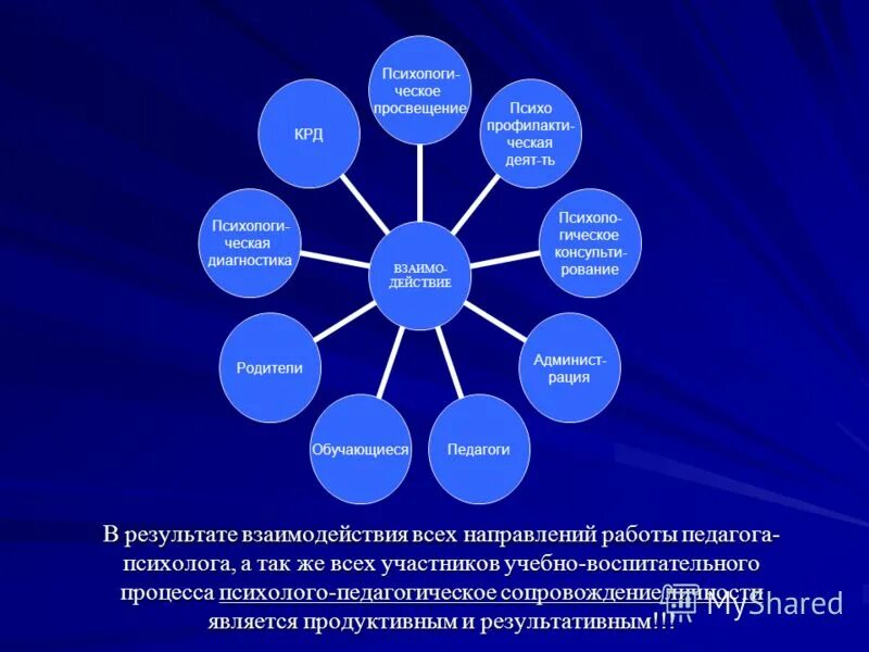 А также другими специалистами в. Формы работы педагога-психолога в школе. Направления работы педагога-психолога в школе. Воспитательная деятельность педагога психолога. Психологи воспитательная работа.