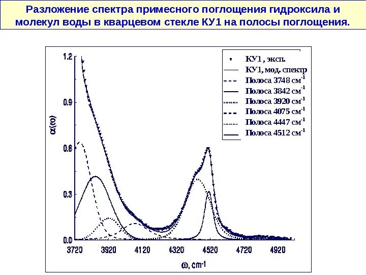 Спектр поглощения воды в ближней инфракрасной области спектра. Спектр поглощения воды в зависимости от длины волны. Спектр поглощения стекла в ИК. Полосы поглощения воды.