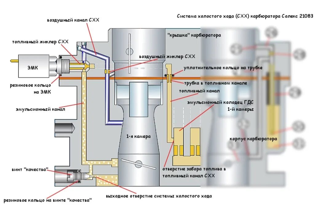 Винт регулировки холостого хода солекс 21083. Система холостого хода солекс 21083. Каналы карбюратора солекс 21083. Канал холостого хода солекс 21083.