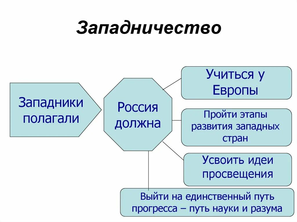 Западничество. Западничество это в истории. Западничество идеи. Западничество в философии это.