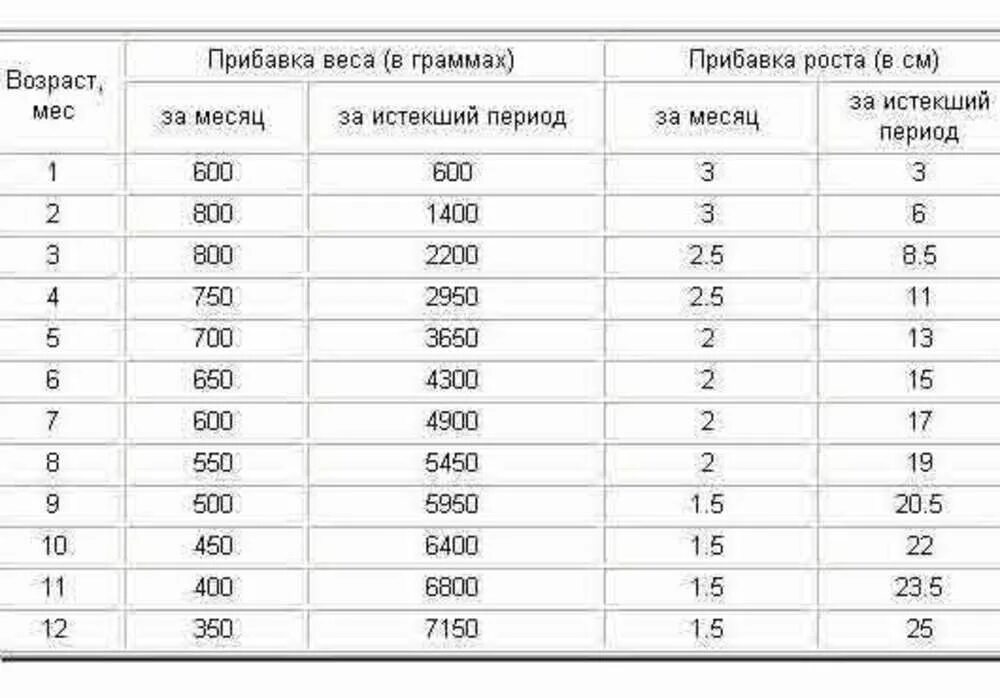 Норма прибавки веса до года. Таблица прибавки в росте и весе детей до 3 лет. Таблица прибавки роста и веса для детей до года. Нормы прибавки веса по месяцам до года. Прибавка веса у детей до года по месяцам таблица.