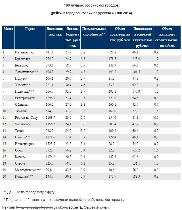 5 главных городов россии. Рейтинг городов России по уровню жизни 2022 таблица. Статистика городов России по уровню жизни 2022. Список городов по уровню жизни. Самые лучшие города России по уровню жизни.