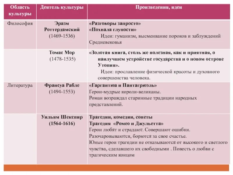 6 мир художественной культуры возрождения. Деятели культуры эпохи Возрождения Эразм Роттердамский. Деятели эпохи Возрождения таблица. Области культуры таблица. Область культуры деятель культуры произведения.