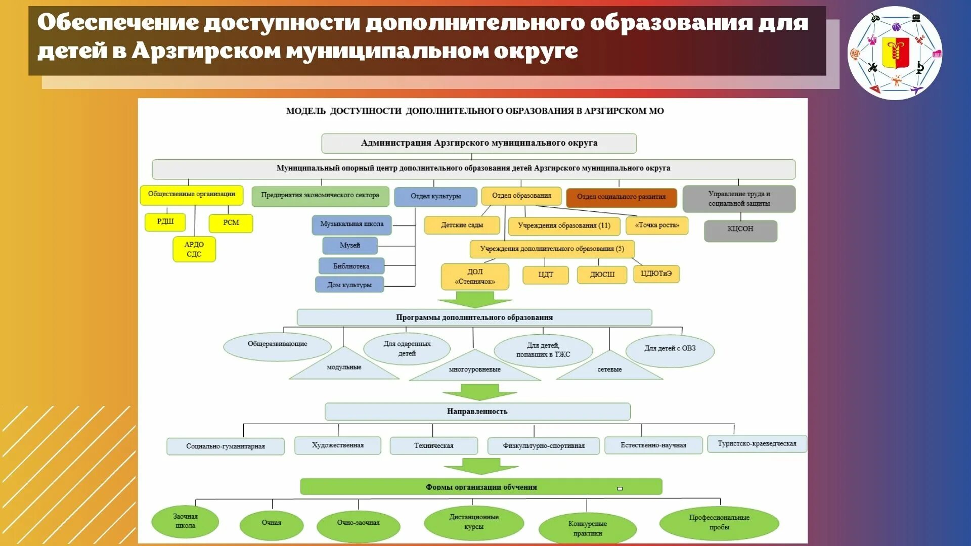 Муниципальное дополнительное образование. Целевая модель дополнительного образования детей. Модель муниципального опорного центра дополнительного образования. Направления в центре дополнительного образования. Дополнительное образование детей в США схема.