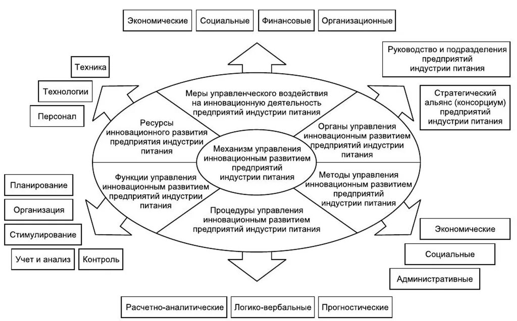 Практика социального управления. Механизм управления инновационной деятельностью. Основы инновационной и инвестиционной деятельности организации. Схема управления инновационным проектом. Инновационная система предприятия схема.