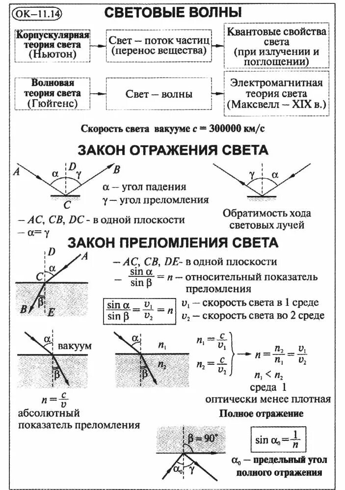 Формулы отражения и преломления света. Закон отражения света 11 класс формула. закон преломления света 11 класс формула. закон отражения света физика 11 класс. формулы оптика 11 класс физика.