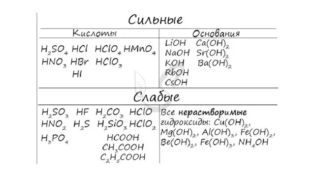 Сильные и слабые кислоты и основания таблица. Список сильных и слабых кислот и оснований. Сильные и слабые кислоты таблица. Сильные кислоты и основания таблица. Какие кислоты являются сильными