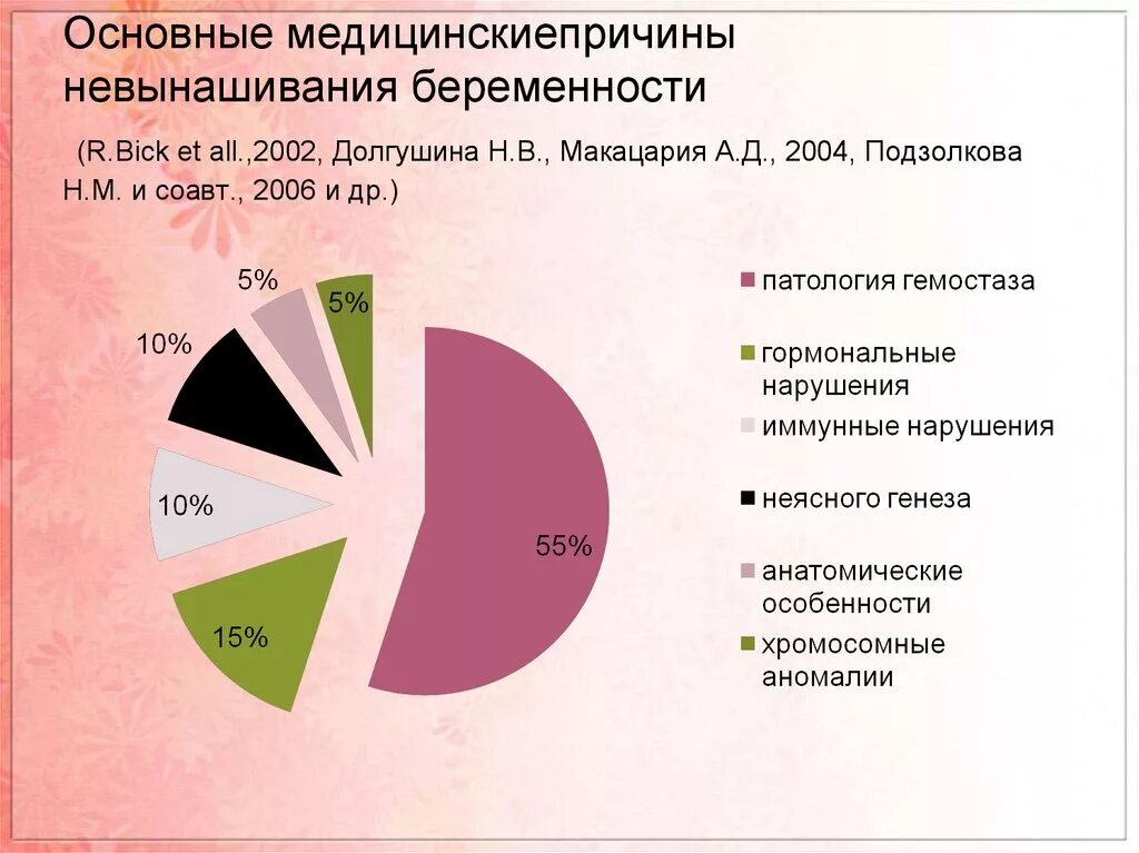 Статистика беременности в россии. Основные причины невынашивания беременности. Невынашивание беременности статистика. Статистика невынашивания беременности в России. Причины невынашивания беременности статистика.