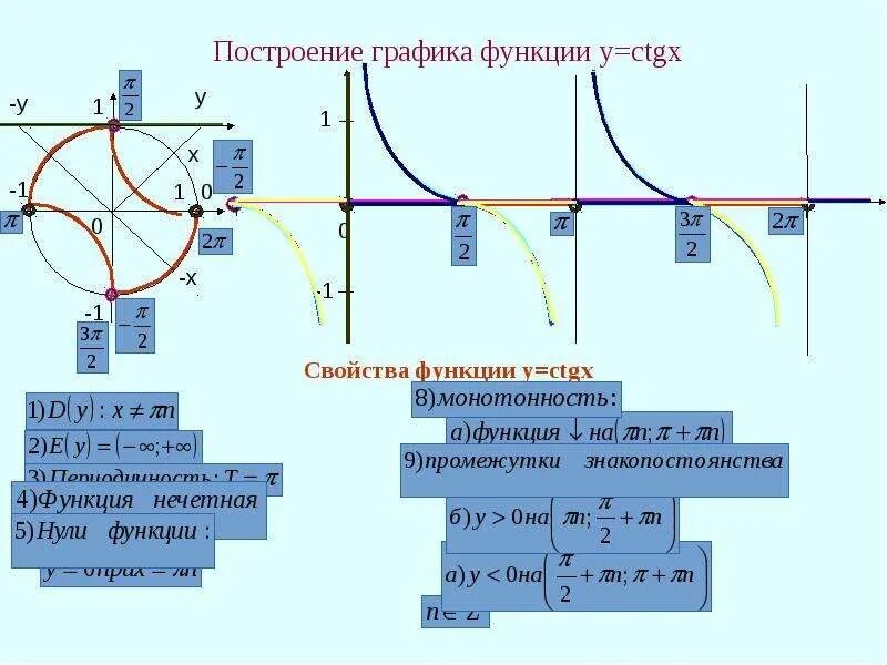 Построить тригонометрические функции. Построение тригонометрических функций презентация. Монотонность тригонометрических функций. Построить тригонометрическую функцию. Тригонометрические функции в геометрии.