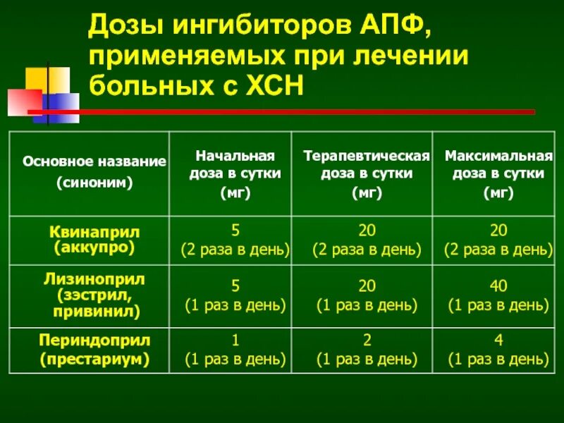 Ингибиторы АПФ при ХСН. Ингибиторы АПФ дозировки. Ингибиторы АПФ при сердечной недостаточности. Ингибитор апф препараты при гипертонии