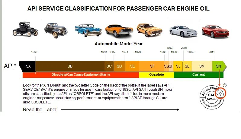 Api cc. Классификация моторных масел SL SN. Классификация API моторных масел SN. Классификация моторных масел по АПИ таблица. Моторное масло API SN CF расшифровка.
