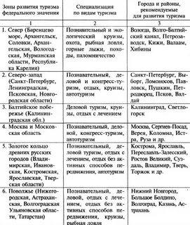 Схема характеристики историко географических регионов