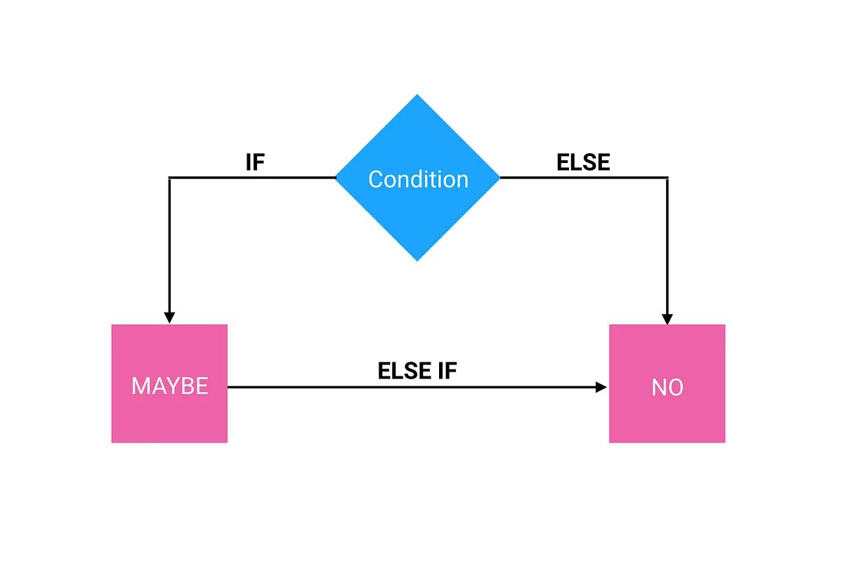 If else пропустить. If else. if else c++. команды if else. if else мем.