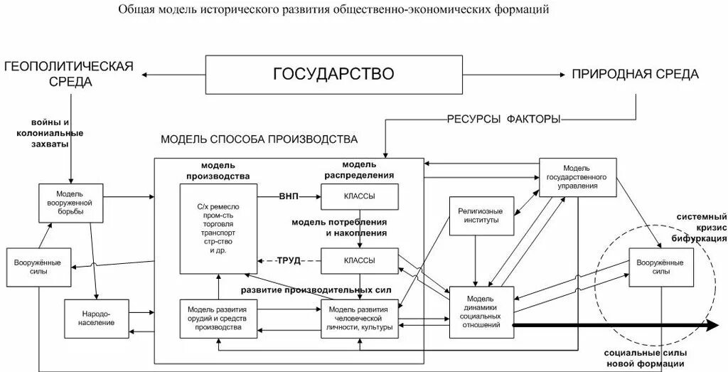 Основные модели истории. Модели исторического процесса. Линейная модель развития истории. Основные модели исторического развития. Схемы развития исторического процесса.