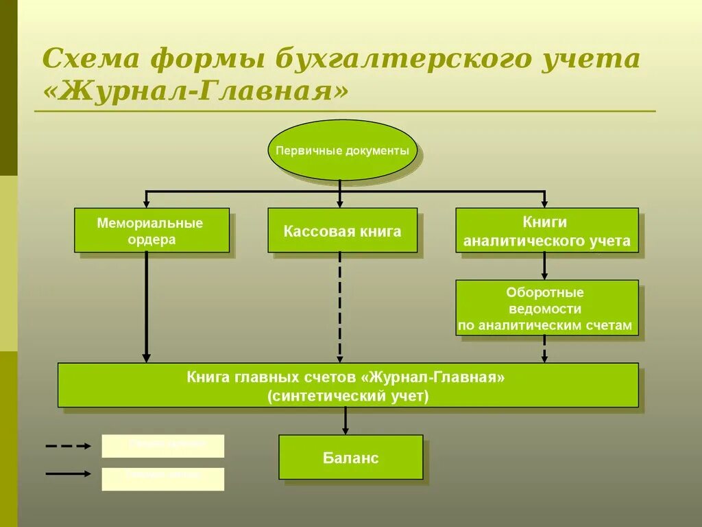 Схема формы ведения бухгалтерского учета. Формы ведения учета в бухгалтерском учете. Схема простой формы бухгалтерского учёта. Схема упрощенной формы бухгалтерского учета. Учет упрощенная форма ведения учета