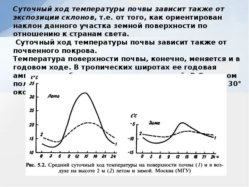 Суточная температура колебания воздуха годовая. Суточный ход температуры поверхности почвы. Суточный ход. Суточный ход температуры воздуха. Суточный и годовой ход температуры воздуха на поверхности почвы.