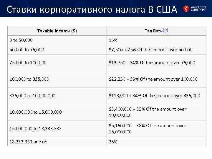 Корпоративный налог США ставка. Ставка налога в США. Ставки налогов в США. Налоговая ставка в Америке. Сколько платят налоги в сша