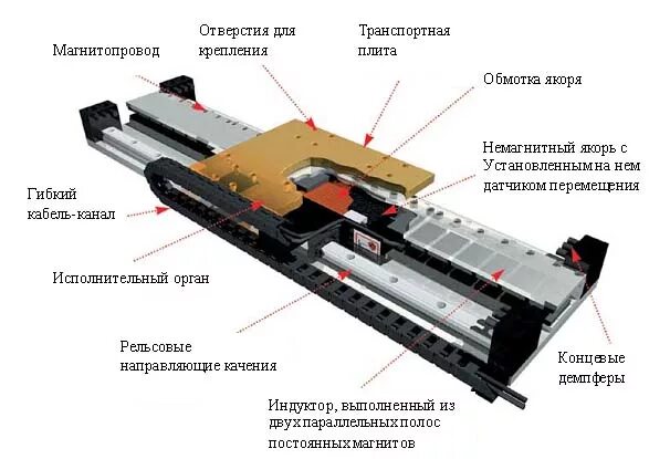 принцип работы линейного. линейный ускоритель заряженных частиц. линейный двигатель с постоянными магнитами. медицинский линейный ускоритель электронов принцип действия. линейный ускоритель частиц схема.