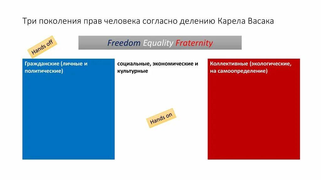 Три поколения прав. Три поколения прав человека. Три поколения прав человека с примерами. Поколения прав 5