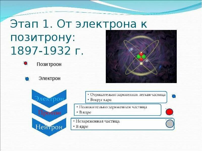 Позитрон личный кабинет. Этап первый от электрона до позитрона кратко. Электрон и Позитрон. Электрон физика. Протон электрон Позитрон.