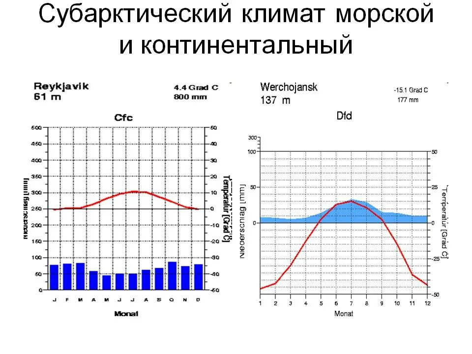 Морской климат погода летом и зимой. Умеренно умеренно континентальный климат климатограмма. Климатограмма субантарктического пояса. Субарктический морской климат климатограмма. Климатограмма арктического типа климата в России.