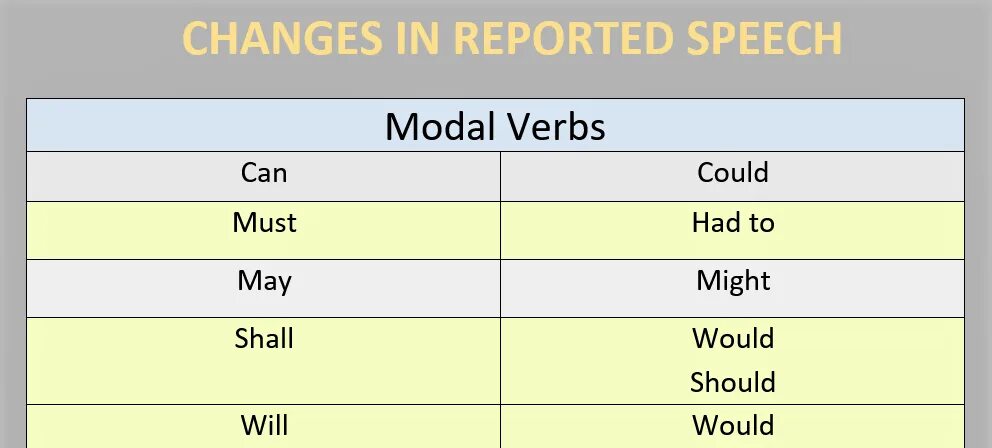 Modal verbs in reported Speech таблица. Reported Speech modal verbs. Reported Speech Модальные глаголы. Reported Speech глаголы. Reported speech may might