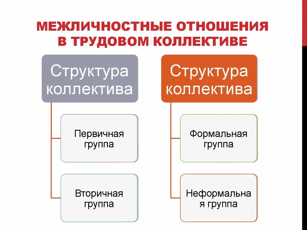 Межличностные отношения порождены столкновением личных мотивов участников. Межличностные отношения. Структура отношений в коллективе. Способы регулирования межличностных отношений в коллективе. Межличностные отношения в трудовом коллективе.