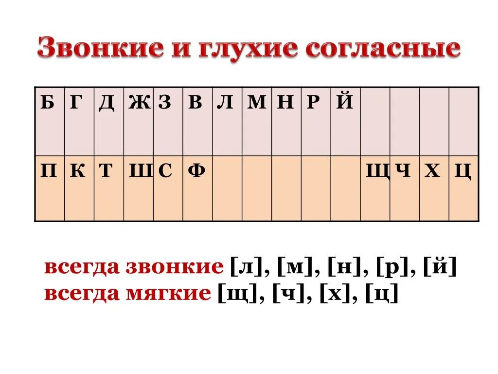 Звонкие и глухие согласные. Звонкие и глухие согласные таблица. Звонкие и глухие звуки. Звонкие и глухие согласные звуки таблица. Дружно все согласные звуки звонкие