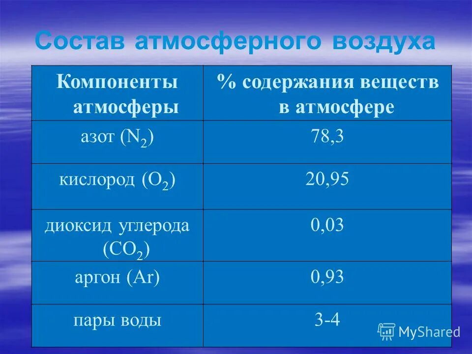 Уровень азота в воздухе