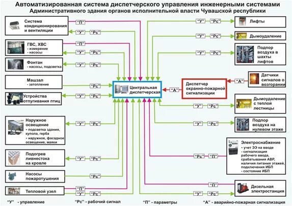 Рабочие проекты автоматизация и диспетчеризация инженерных систем Монтаж систем диспетчеризации