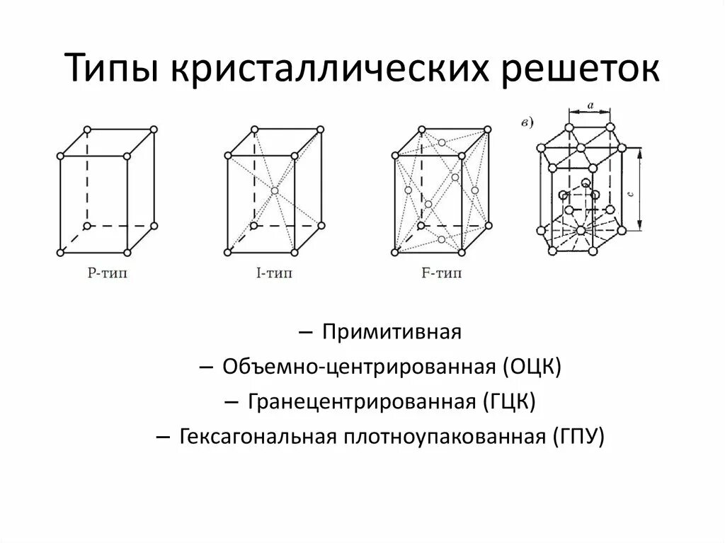 Перечислите типы кристаллической решетки. Кристаллическая решетка типы ОЦК. Типы кристаллических решеток гексагональная плотноупакованная. Гексагональная сингония. Кристаллические решетки схема 8 класс.