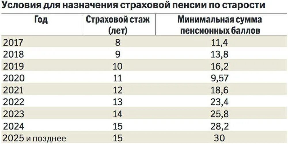 Таблица пенсионного стажа и баллов для пенсии. Таблица баллов для пенсии стаж и количество. Количество баллов и стажа для выхода на пенсию. Стаж и баллы для выхода на пенсию таблица.