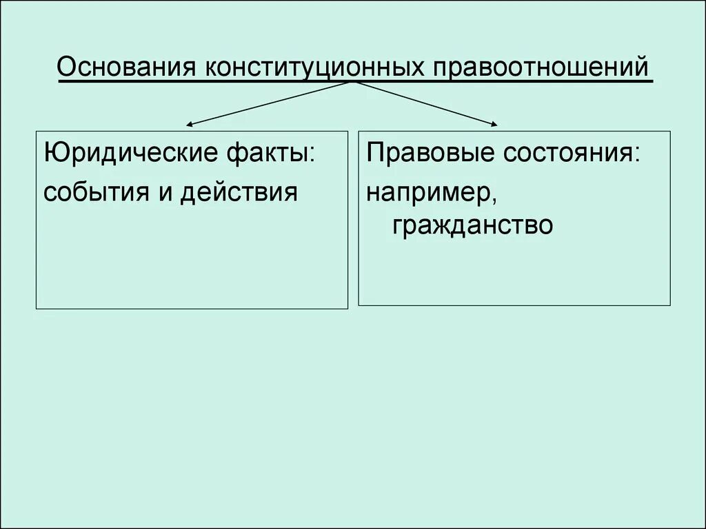 Юр факты как основания возникновения правоотношений. Юридические факты основания правоотношения. Юридические факты как основания возникновения правоотношений. Юридические акты примеры. Юридические факты жилищных правоотношений.