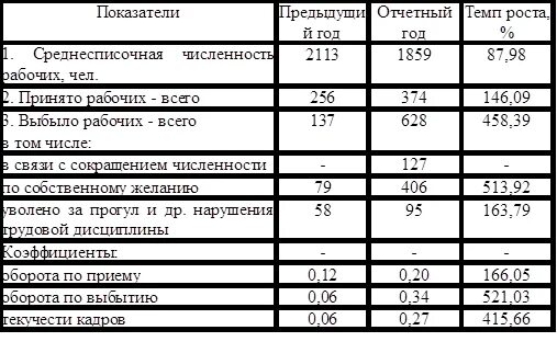 Движение рабочей силы на предприятии. Анализ движения трудовых ресурсов таблица. показатели движения кадров на предприятии таблица. динамика показателей движения персонала. динамика движения персонала предприятия таблица.