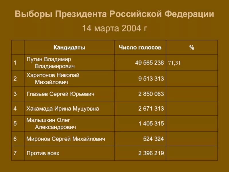 Выборы президента российской федерации начало. Дата выборов президента. Итоги выборов в России 2004. Таблица выборы президента РФ.