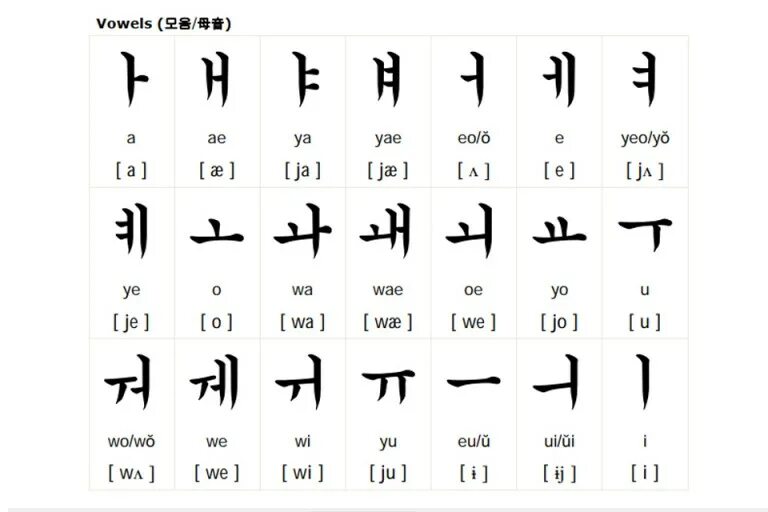 Хангыль с русской транскрипцией. Корейская Азбука хангыль. Корейский алфавит с транскрипцией. Хангыль гласные. Хангыль на корейском.