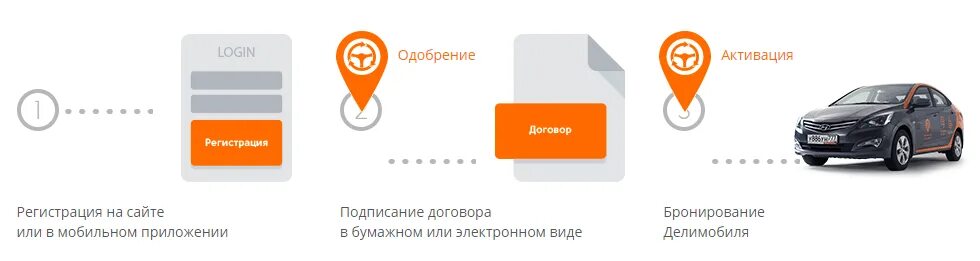 Как пользоваться делимобилем