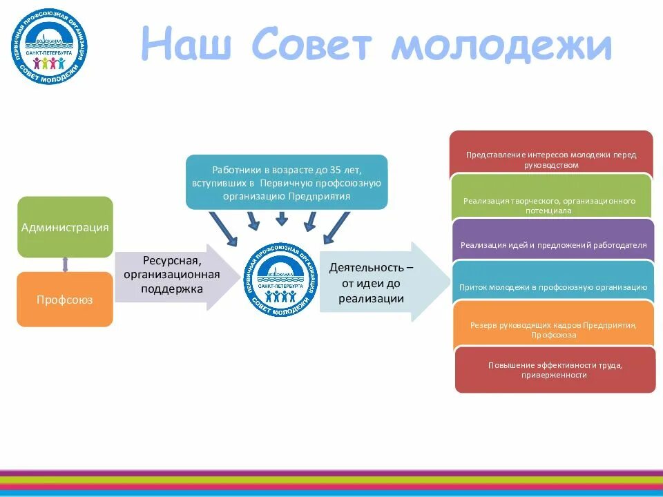 Задачи перед молодежью