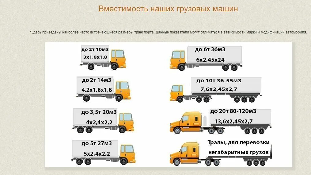 Категория автомобиля м 2 м 3. Классификация грузовых машин по грузоподъемности. Масса грузового автомобиля грузоподъемностью 5 тонн. Грузоподъемность 3 т габариты транспортного средства для перевозки. Грузовые автомобили габариты и грузоподъемность.