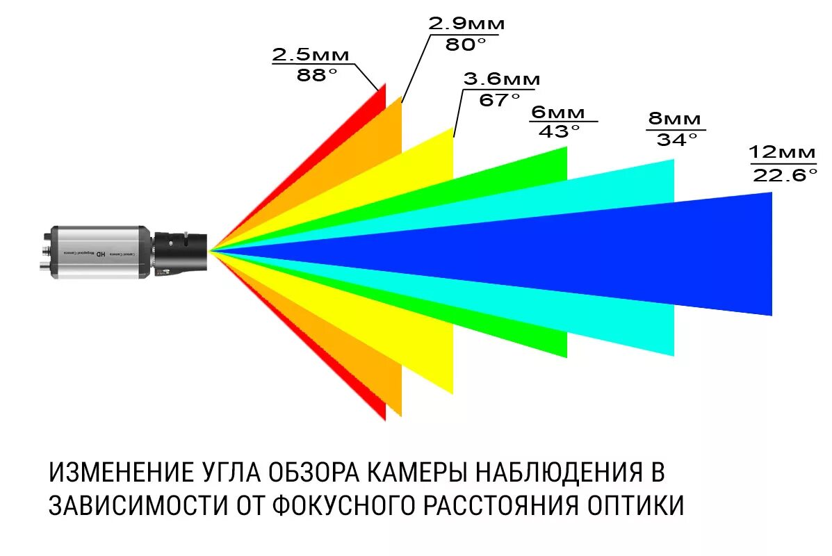 Камера видеонаблюдения 3.6 мм угол. Угол обзора камеры видеонаблюдения 3.6 мм. Угол обзора камеры 70 градусов. Угол обзора видеокамеры 2.8 мм. Максимально возможный звук