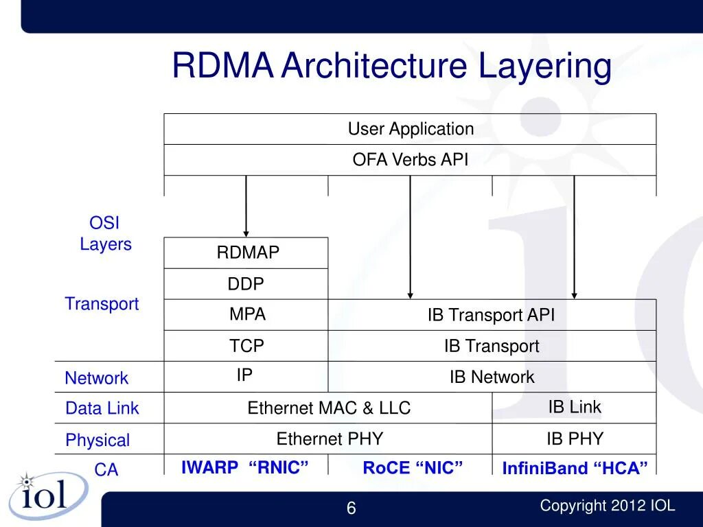 RDMA. Сетевые протоколы DDP. Udp и TCP сокеты. LLC Mac протокол.