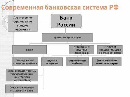 Структура банковской системы