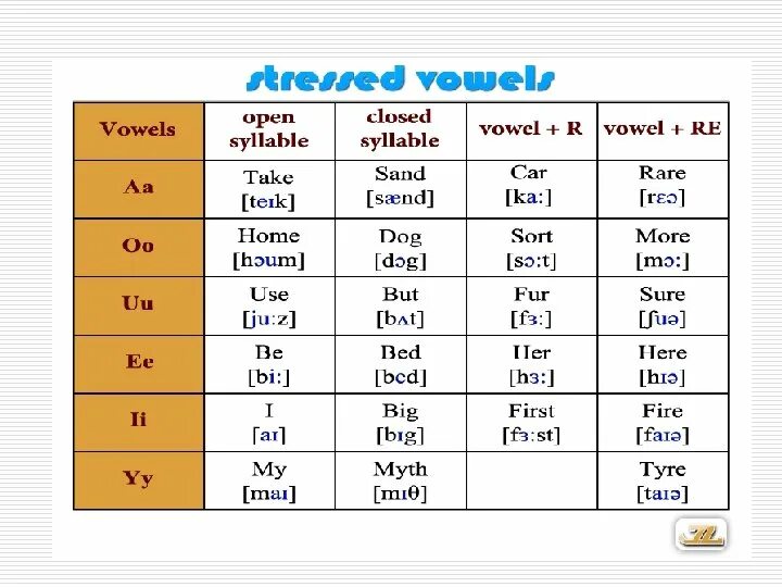 English reading Rules. Reading Rules in English. Открытый и закрытый слог e reading. Reading Rules in English Vowels.