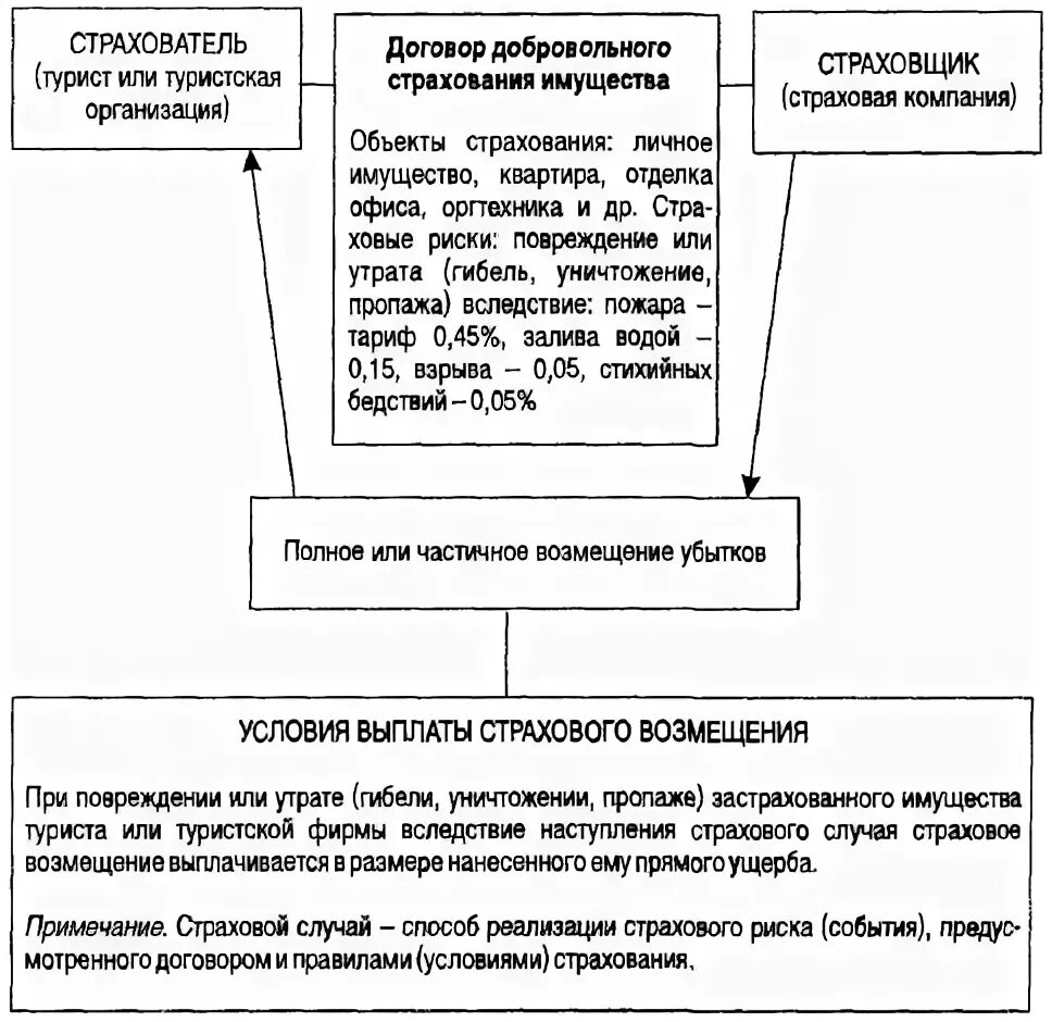 Договор страхового брокера