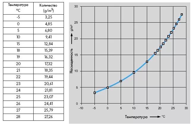 Температура воды при 1 атмосфере. Зависимость влажности от температуры воздуха. График зависимости влажности от температуры. Влажность от температуры график. Зависимость скорости испарения от влажности.