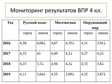 Анализ результатов всероссийских проверочных работ
